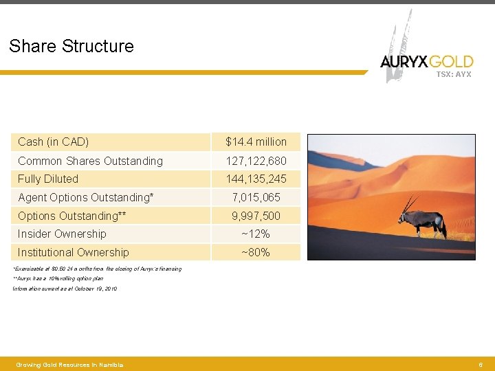 Share Structure TSX: AYX Cash (in CAD) $14. 4 million Common Shares Outstanding 127,