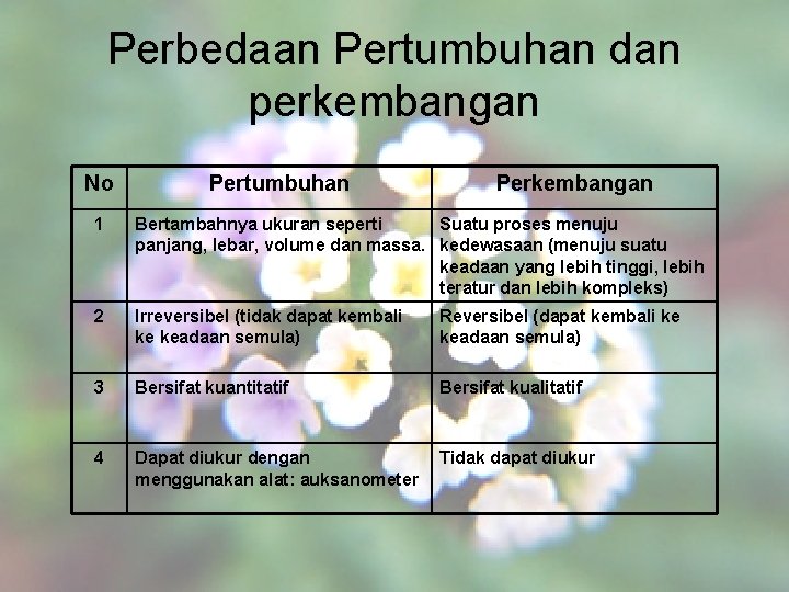 Perbedaan Pertumbuhan dan perkembangan No Pertumbuhan Perkembangan 1 Bertambahnya ukuran seperti Suatu proses menuju