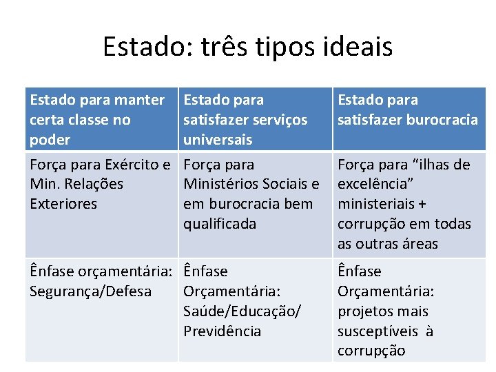 Estado: três tipos ideais Estado para manter certa classe no poder Força para Exército