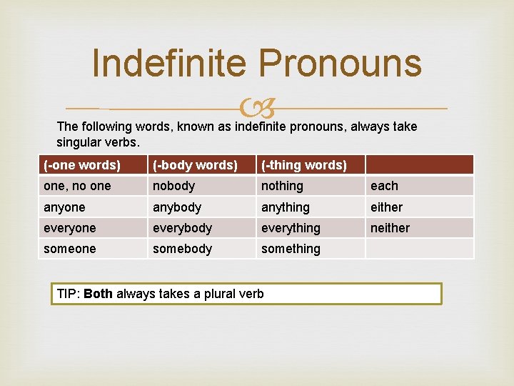 Indefinite Pronouns The following words, known as indefinite pronouns, always take singular verbs. (-one