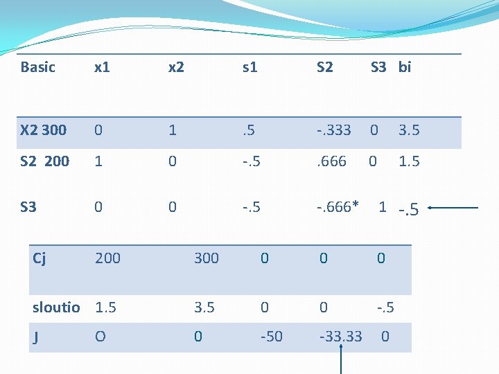 Basic x 1 x 2 s 1 S 2 S 3 bi X 2