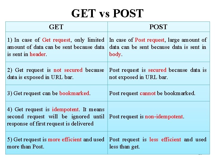 GET vs POST GET POST 1) In case of Get request, only limited In