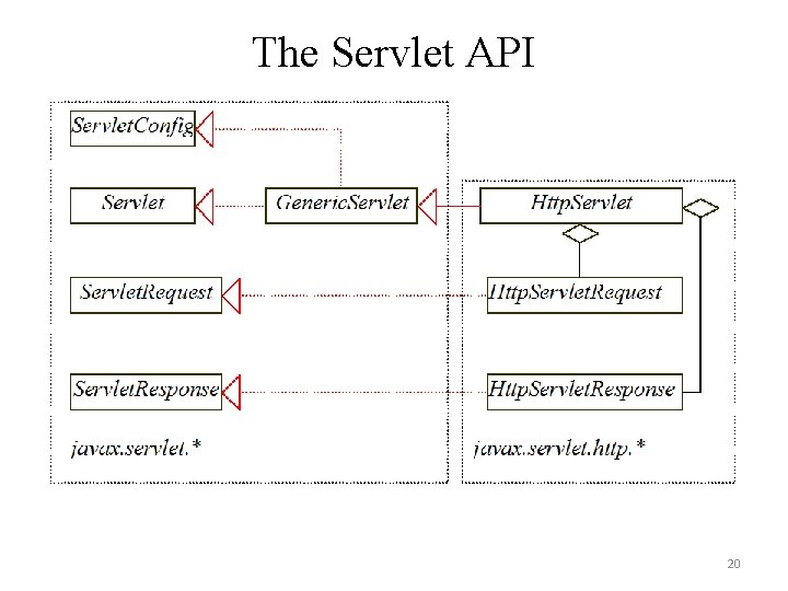 The Servlet API 20 