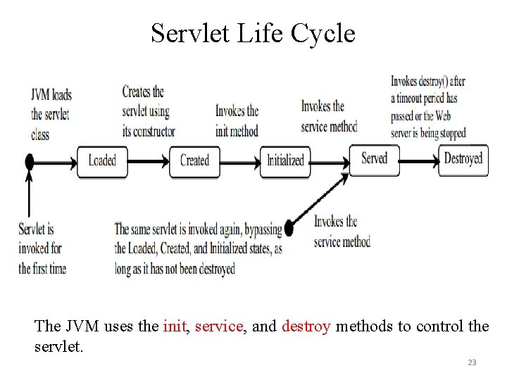 Servlet Life Cycle The JVM uses the init, service, and destroy methods to control