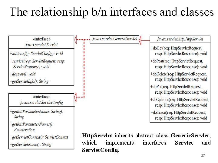 The relationship b/n interfaces and classes Http. Servlet inherits abstract class Generic. Servlet, which