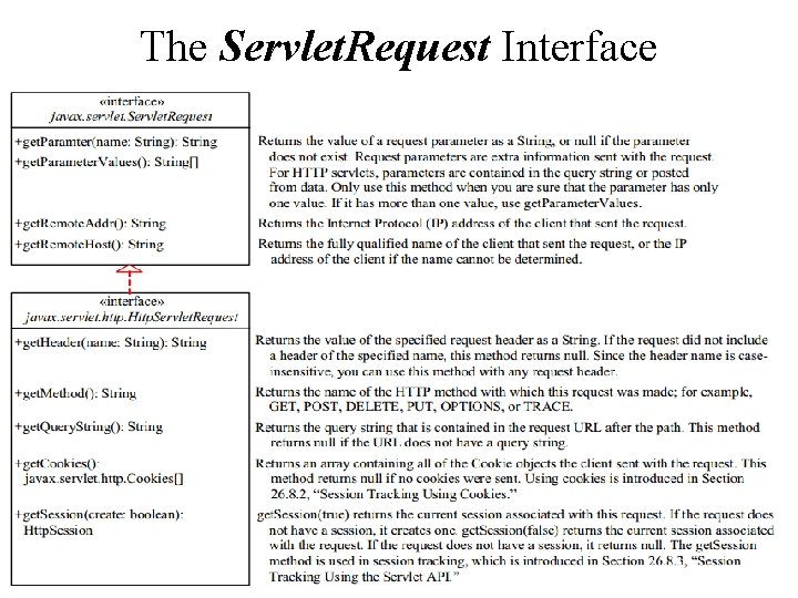 The Servlet. Request Interface 29 