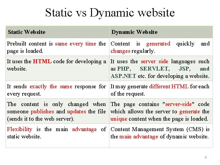 Static vs Dynamic website Static Website Dynamic Website Prebuilt content is same every time