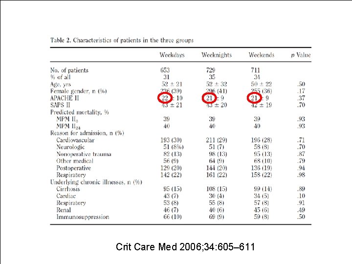 Crit Care Med 2006; 34: 605– 611 