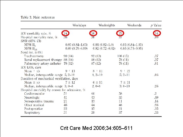Crit Care Med 2006; 34: 605– 611 