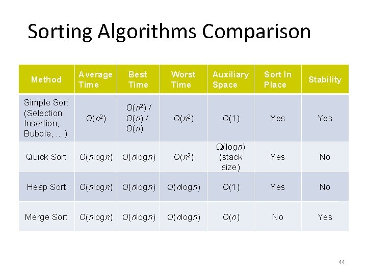 Sorting Algorithms Comparison Method Simple Sort (Selection, Insertion, Bubble, …) Average Time Best Time