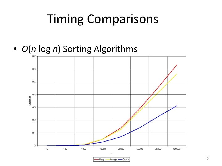 Timing Comparisons • O(n log n) Sorting Algorithms 46 