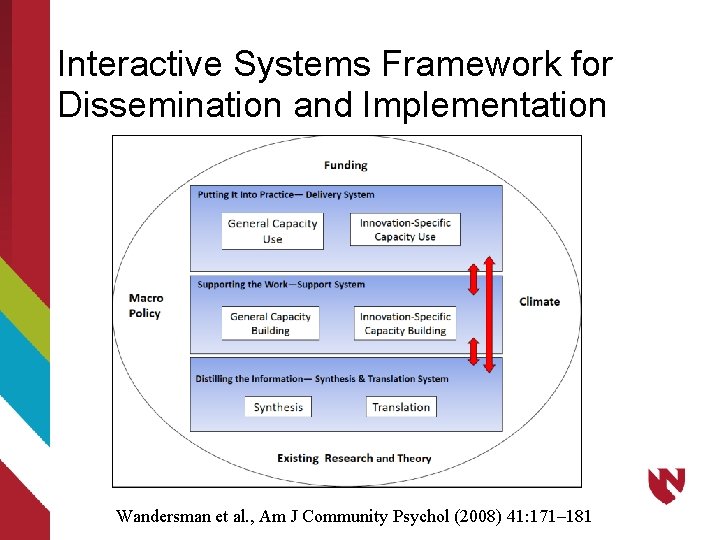 Interactive Systems Framework for Dissemination and Implementation Wandersman et al. , Am J Community