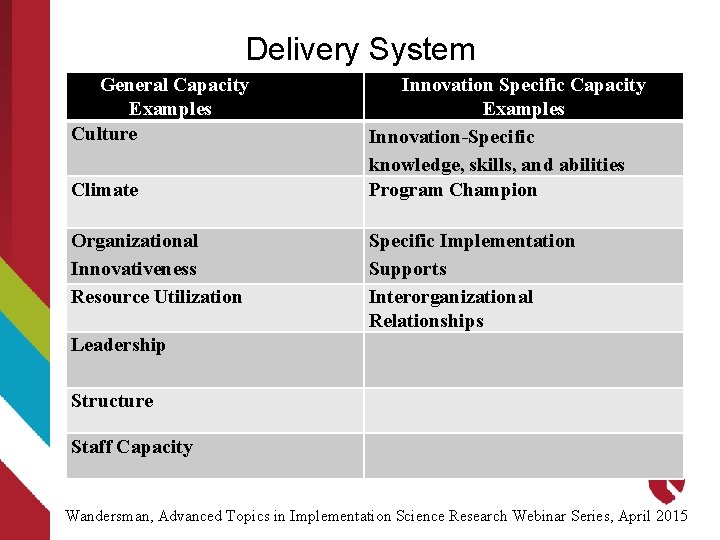 Delivery System General Capacity Examples Culture Climate Organizational Innovativeness Resource Utilization Innovation Specific Capacity