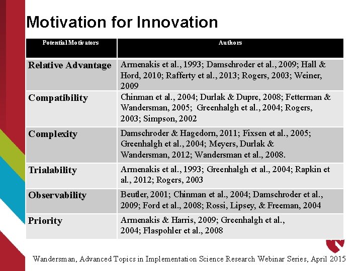 Motivation for Innovation Potential Motivators Authors Relative Advantage Armenakis et al. , 1993; Damschroder