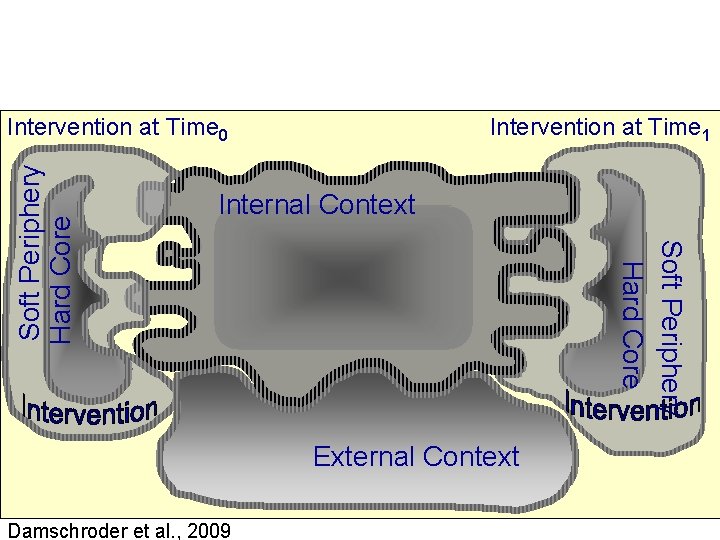 Intervention at Time 1 Internal Context Soft Periphery Hard Core Intervention at Time 0