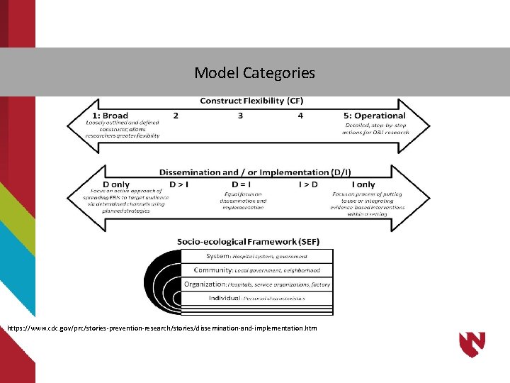 Model Categories https: //www. cdc. gov/prc/stories-prevention-research/stories/dissemination-and-implementation. htm 