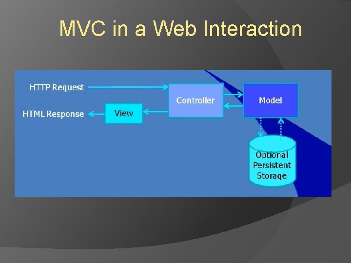 MVC in a Web Interaction MVC in a Web Interaction