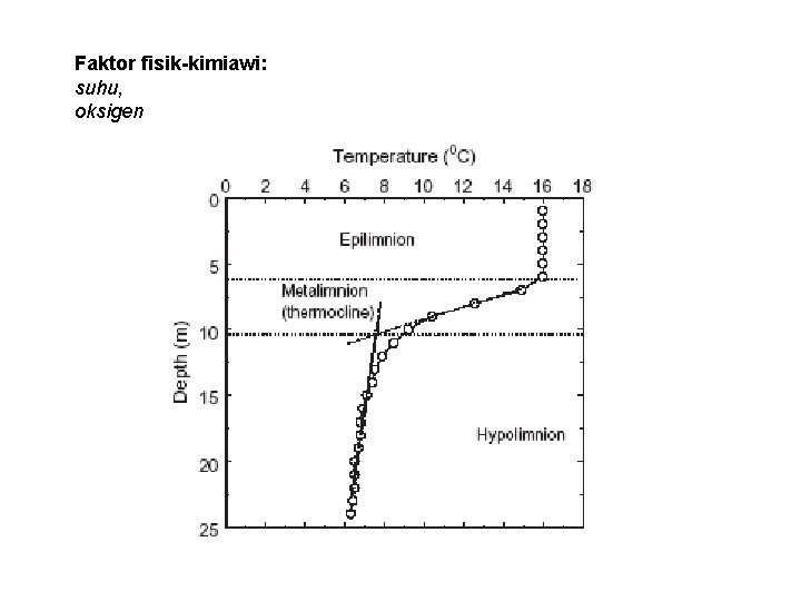 Faktor fisik-kimiawi: suhu, oksigen 