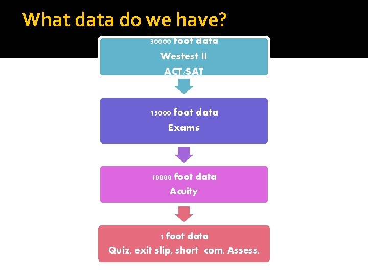 What data do we have? 30000 foot data Westest II ACT/SAT 15000 foot data