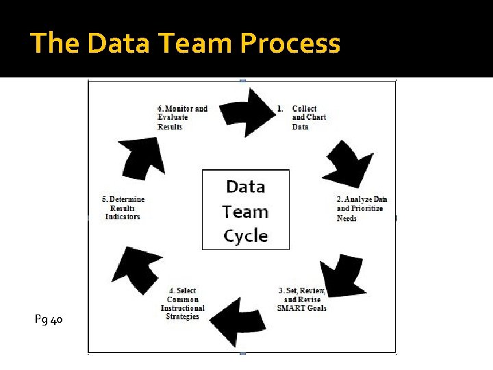 The Data Team Process Pg 40 