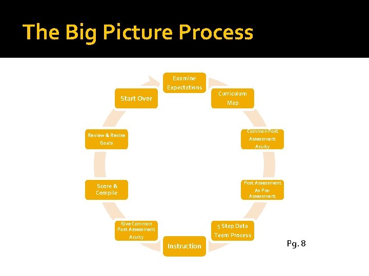 The Big Picture Process Examine Expectations Start Over Curriculum Map Common Post Review &