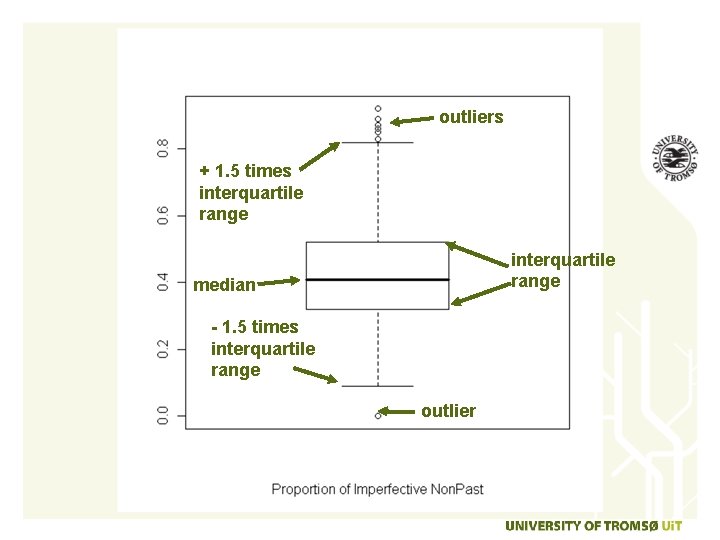 outliers + 1. 5 times interquartile range median - 1. 5 times interquartile range