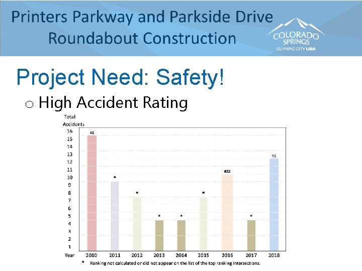 Project Need: Safety! o High Accident Rating 