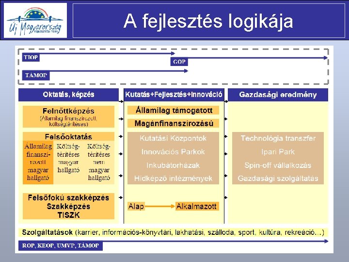 A fejlesztés logikája 