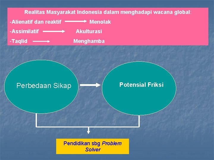 Realitas Masyarakat Indonesia dalam menghadapi wacana global: -Alienatif dan reaktif Menolak -Assimilatif Akulturasi -Taqlid