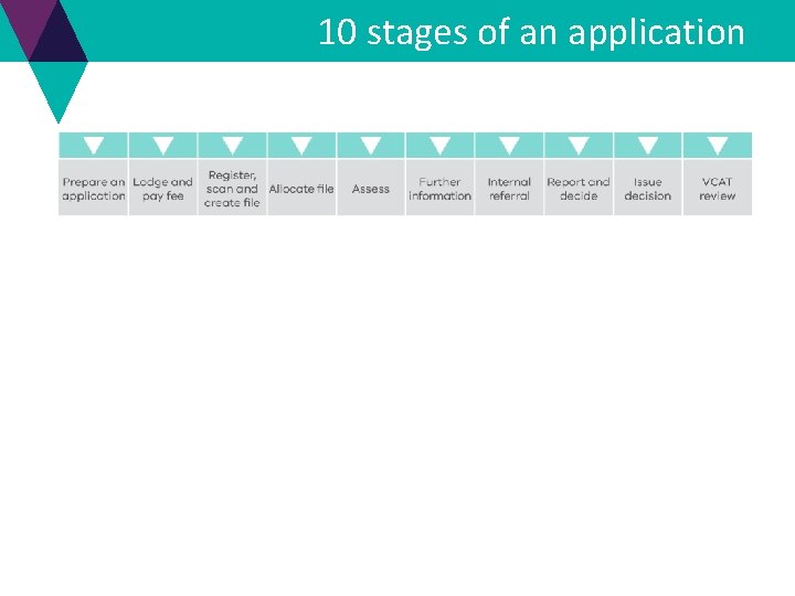 10 stages of an application 10 stages of an application