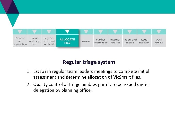 Regular triage system 1. Establish regular team leaders meetings to complete initial assessment and Regular triage system 1. Establish regular team leaders meetings to complete initial assessment and