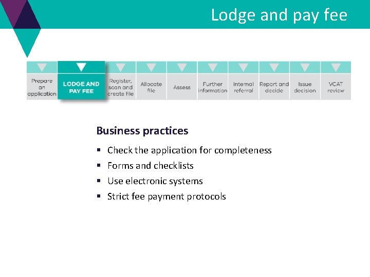 Lodge and pay fee Business practices § § Check the application for completeness Forms Lodge and pay fee Business practices § § Check the application for completeness Forms