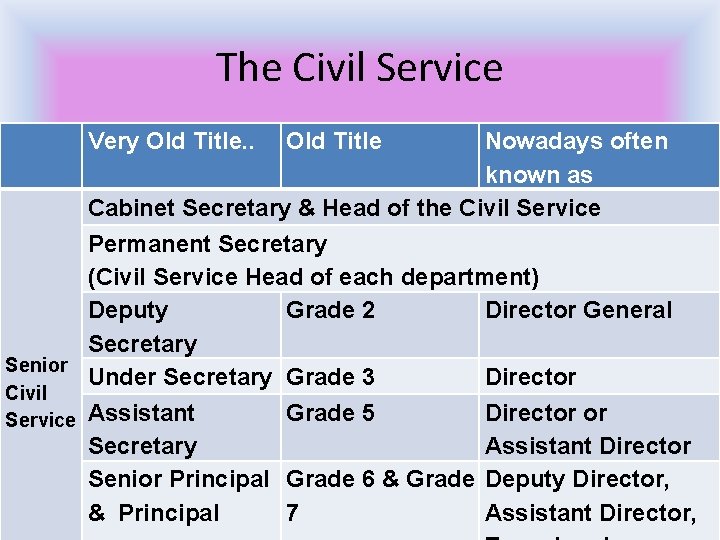 The Civil Service Very Old Title. . Old Title Nowadays often known as Cabinet