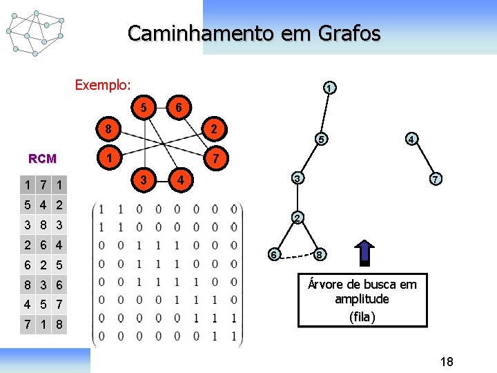 Caminhamento em Grafos Exemplo: 1 5 RCM 1 7 1 6 8 2 1