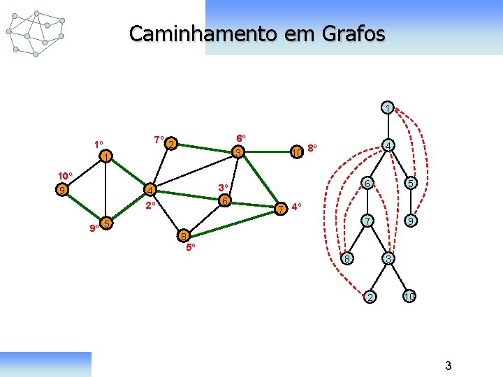 Caminhamento em Grafos 1 10º 9 6º 3 7º 2 1º 1 3º 6