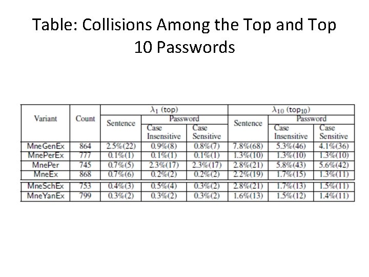 Table: Collisions Among the Top and Top 10 Passwords 