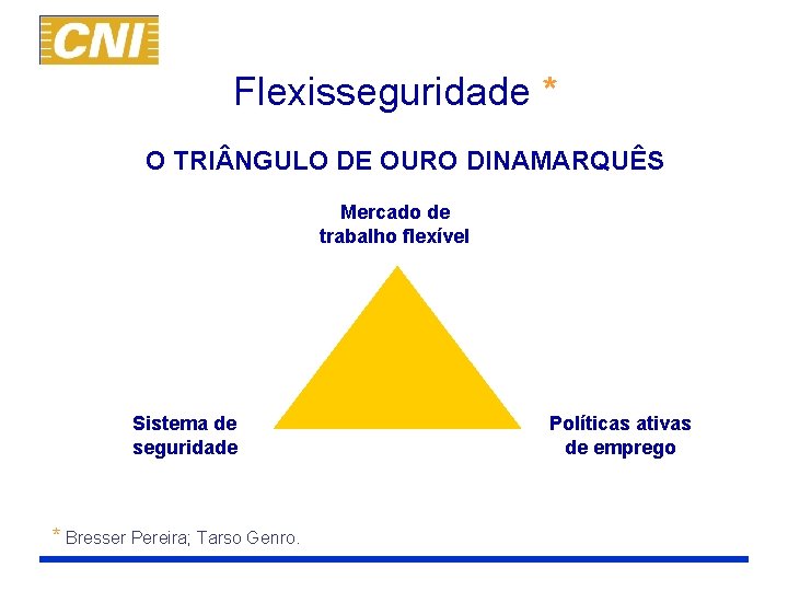 Flexisseguridade * O TRI NGULO DE OURO DINAMARQUÊS Mercado de trabalho flexível Sistema de