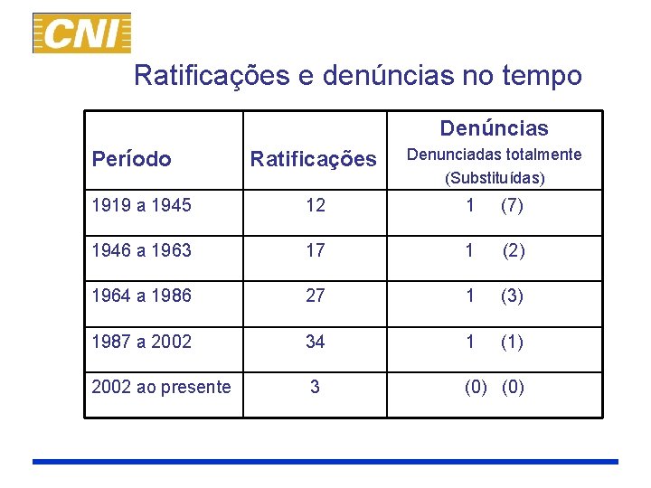 Ratificações e denúncias no tempo Denúncias Período Ratificações Denunciadas totalmente (Substituídas) 1919 a 1945