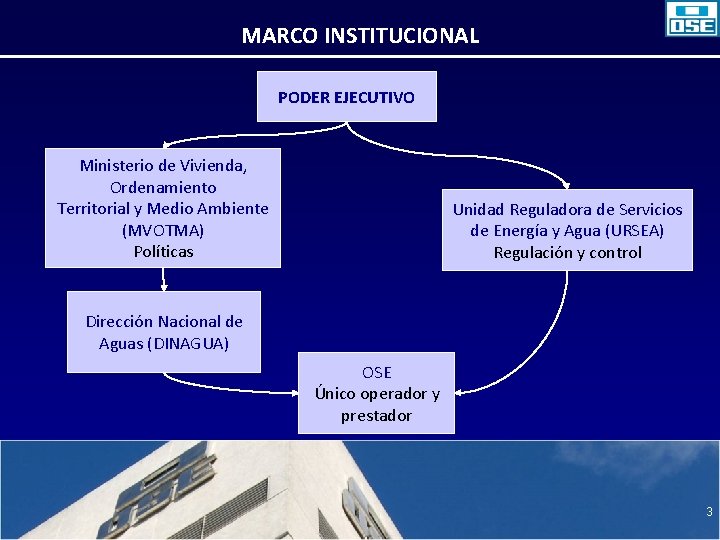 MARCO INSTITUCIONAL PODER EJECUTIVO Ministerio de Vivienda, Ordenamiento Territorial y Medio Ambiente (MVOTMA) Políticas