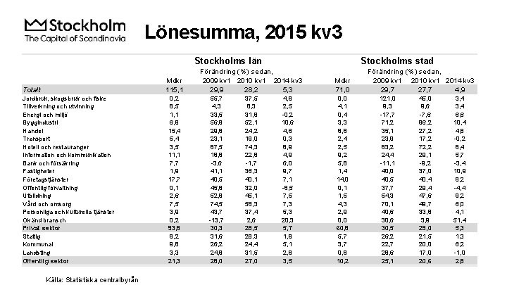 Lönesumma, 2015 kv 3 Stockholms län Mdkr 115, 1 Totalt Jordbruk, skogsbruk och fiske