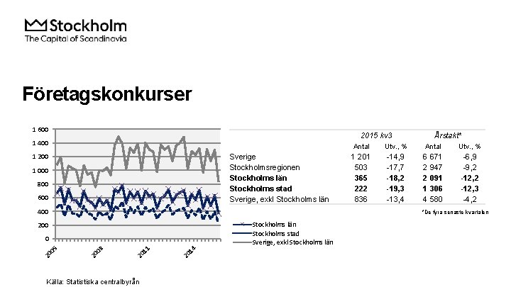 Företagskonkurser 1 600 2015 kv 3 1 400 1 200 Sverige Stockholmsregionen Stockholms län