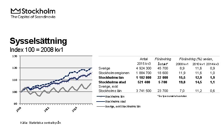 Sysselsättning Index 100 = 2008 kv 1 130 120 Sverige Stockholmsregionen Stockholms län Stockholms