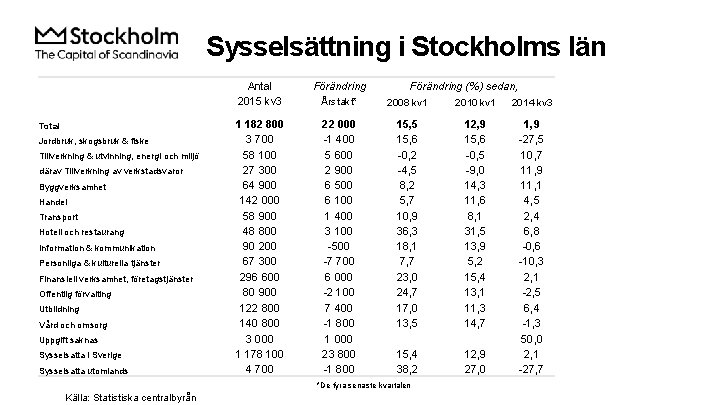 Sysselsättning i Stockholms län Total Jordbruk, skogsbruk & fiske Tillverkning & utvinning, energi och