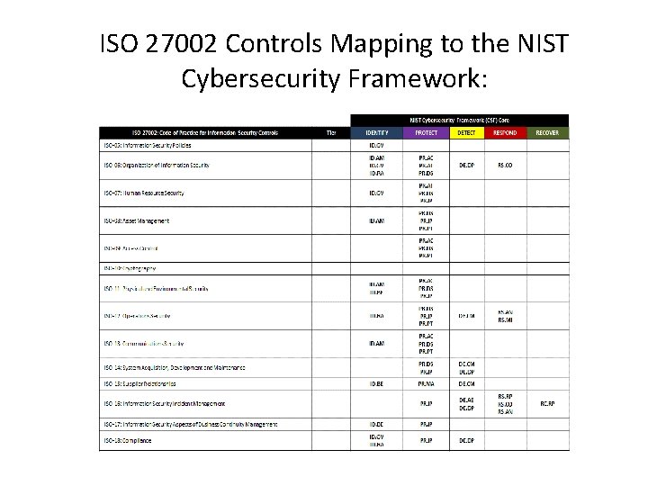 ISO 27002 Controls Mapping to the NIST Cybersecurity Framework: ISO 27002 Controls Mapping to the NIST Cybersecurity Framework: