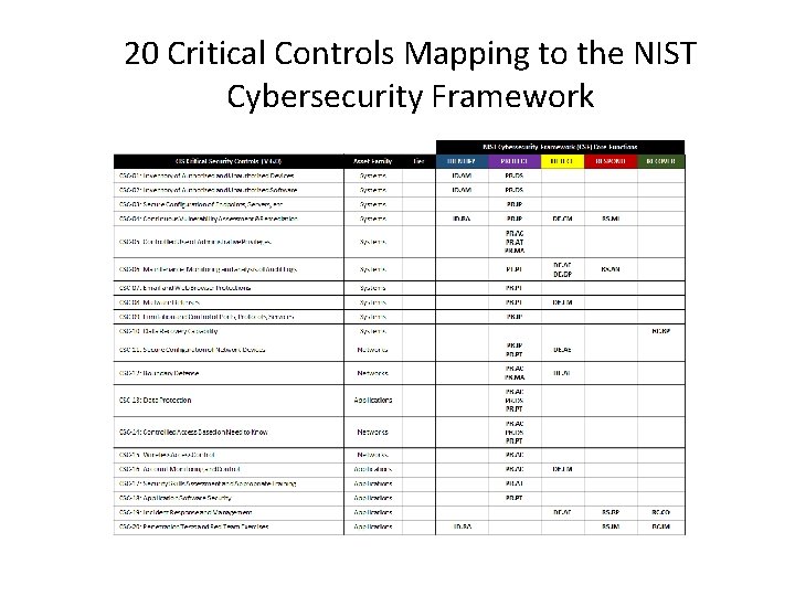 20 Critical Controls Mapping to the NIST Cybersecurity Framework 20 Critical Controls Mapping to the NIST Cybersecurity Framework