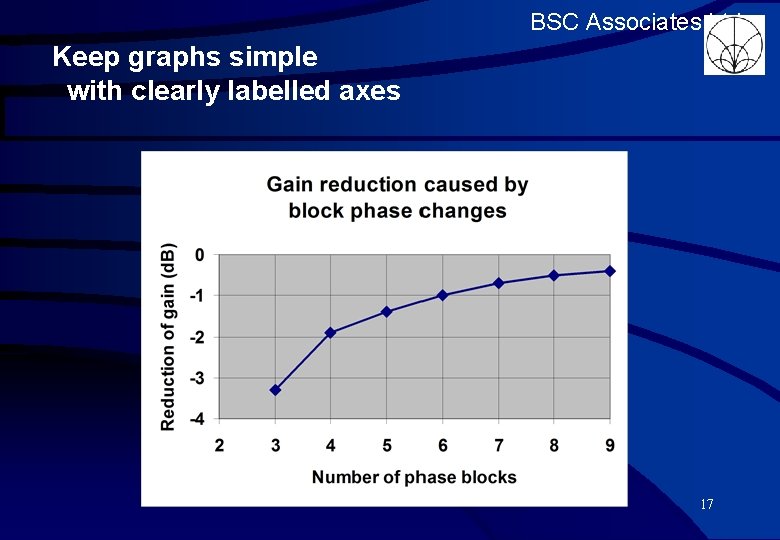 BSC Associates Ltd Keep graphs simple with clearly labelled axes 17 