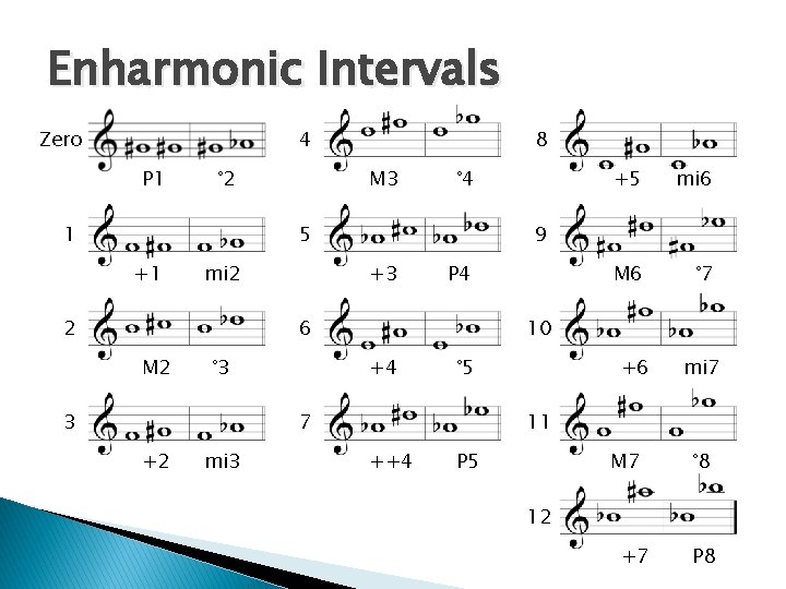 Enharmonic Intervals Zero 4 P 1 ° 2 1 8 M 3 ° 4
