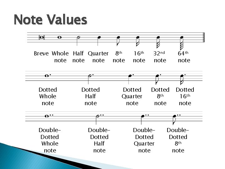 Note Values Breve Whole Half Quarter 8 th note Dotted Whole note Double. Dotted