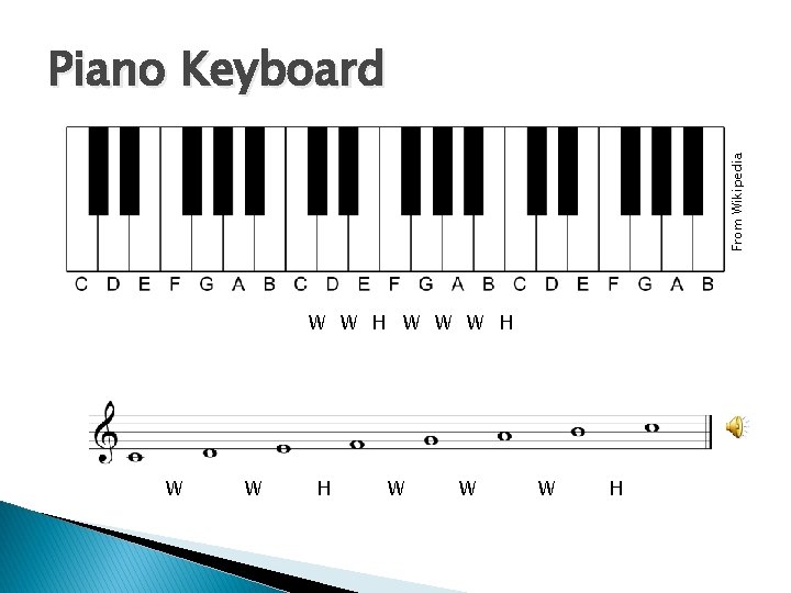 From Wikipedia Piano Keyboard W W H W W W H 