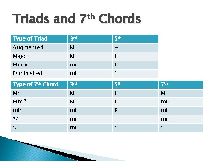 Triads and 7 th Chords Type of Triad 3 rd 5 th Augmented M